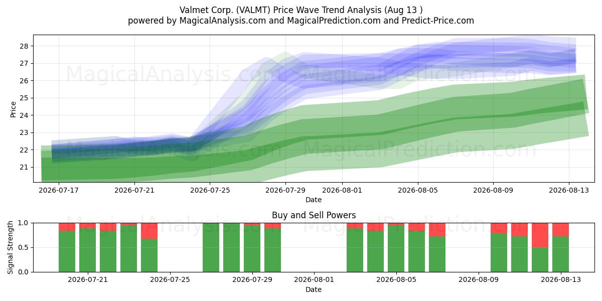  Valmet Corp. (VALMT) Support and Resistance area (10 Aug) 