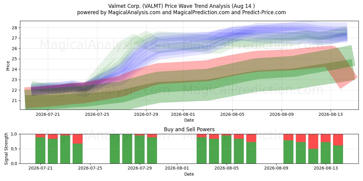  Valmet Corp. (VALMT) Support and Resistance area (12 Aug) 