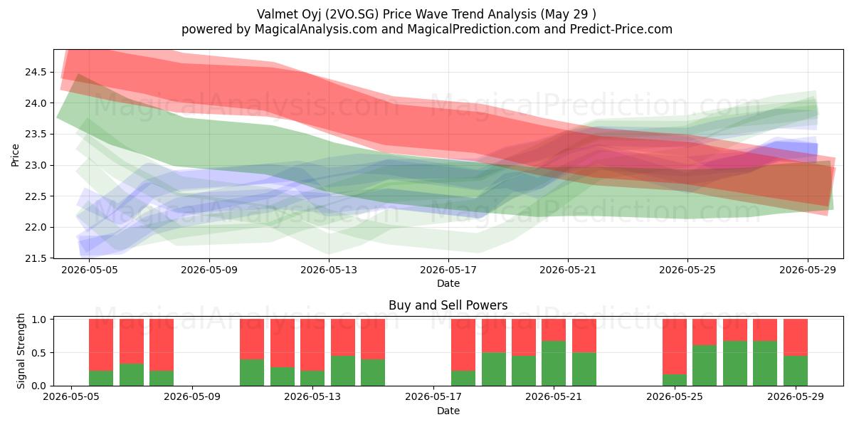  Valmet Oyj (2VO.SG) Support and Resistance area (28 May) 