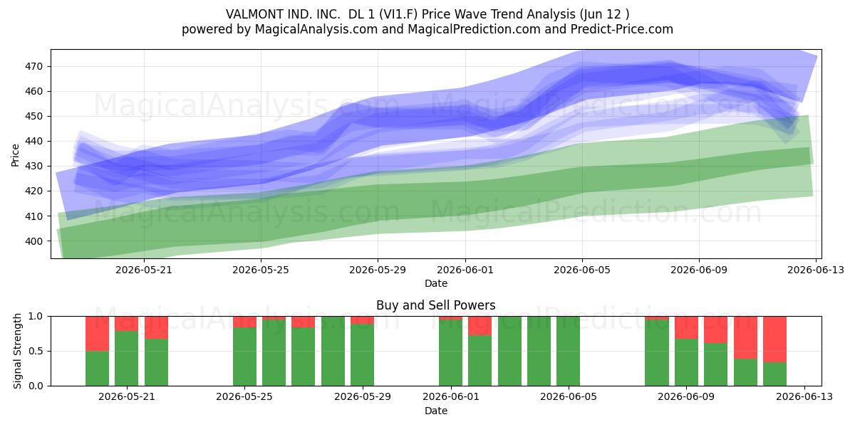  VALMONT IND. INC.  DL 1 (VI1.F) Support and Resistance area (28 May) 