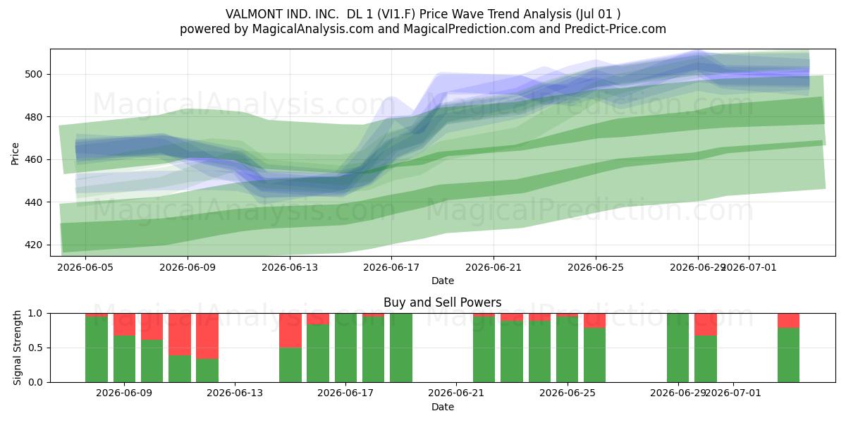  VALMONT IND. INC.  DL 1 (VI1.F) Support and Resistance area (30 Jun) 