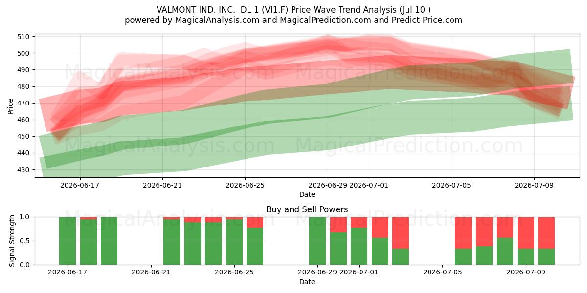  VALMONT IND. INC.  DL 1 (VI1.F) Support and Resistance area (09 Jul) 