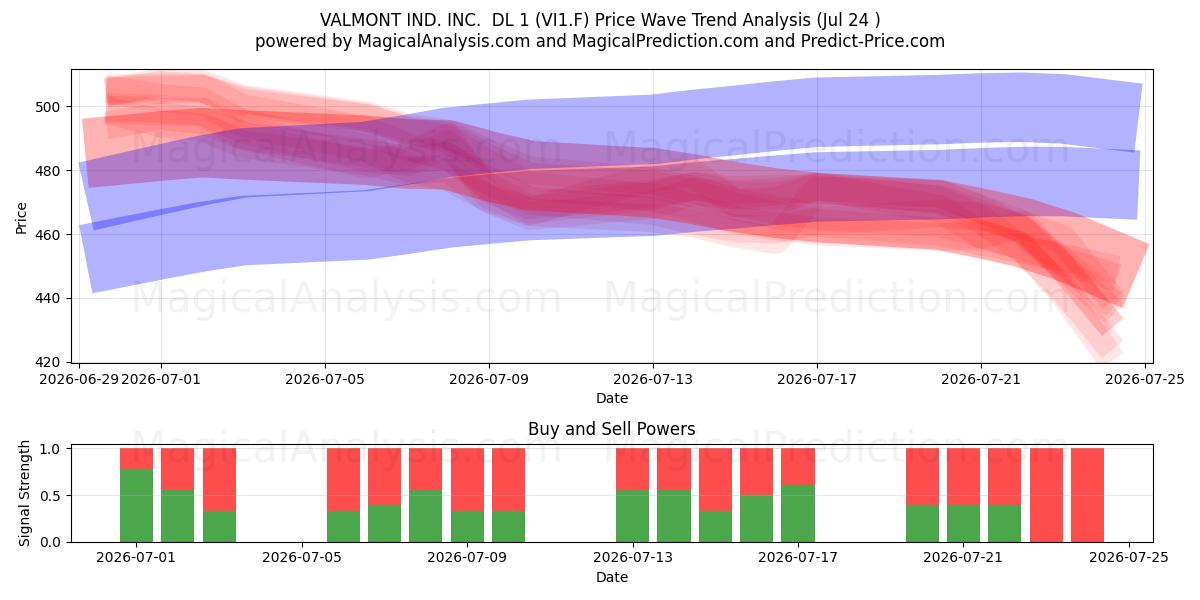 VALMONT IND. INC.  DL 1 (VI1.F) Support and Resistance area (23 Jul) 