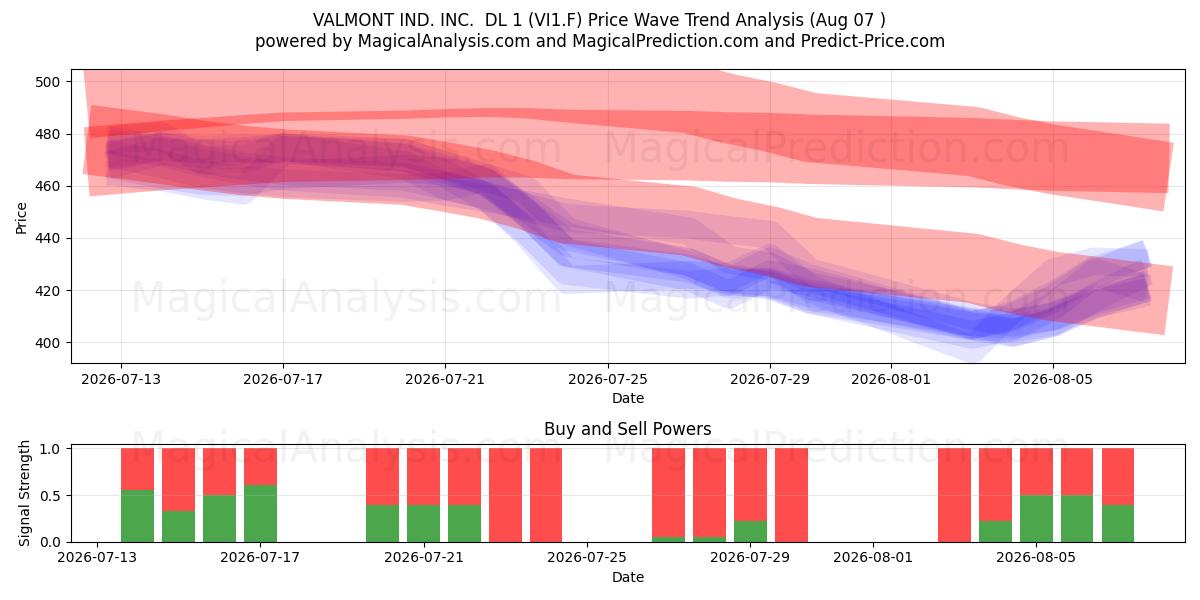  VALMONT IND. INC.  DL 1 (VI1.F) Support and Resistance area (06 Aug) 