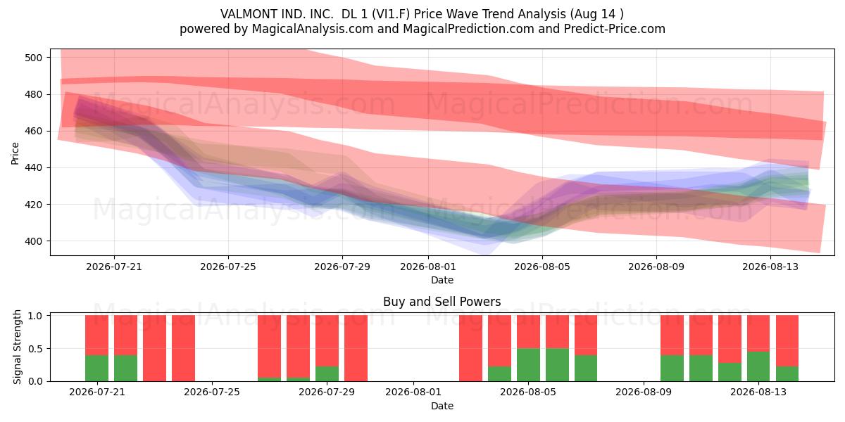  VALMONT IND. INC.  DL 1 (VI1.F) Support and Resistance area (13 Aug) 