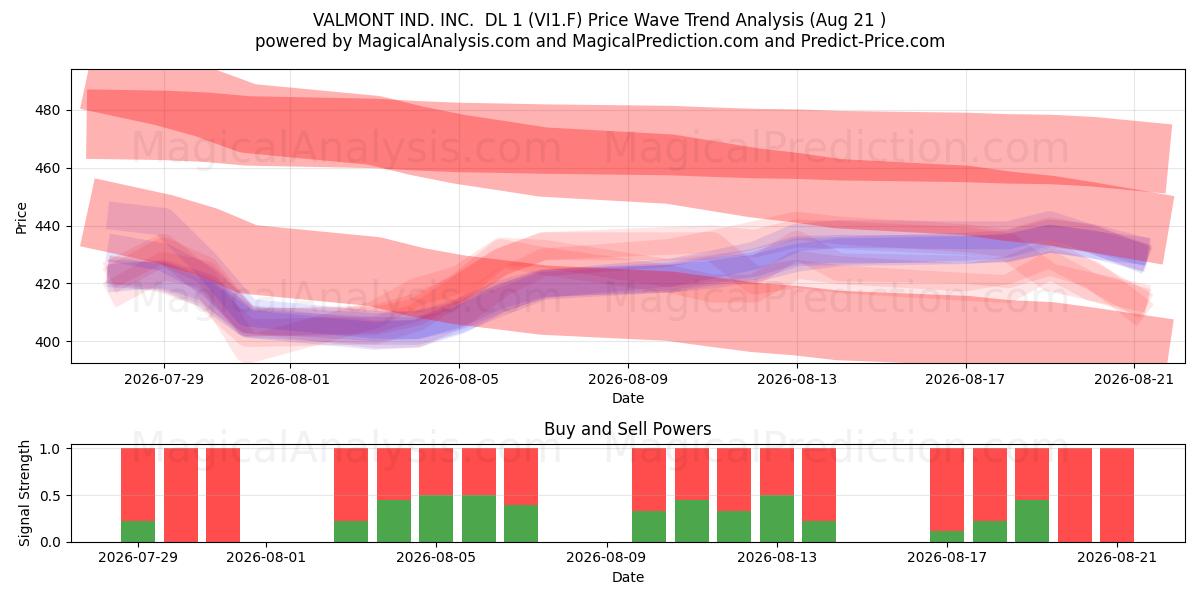  VALMONT IND. INC.  DL 1 (VI1.F) Support and Resistance area (20 Aug) 