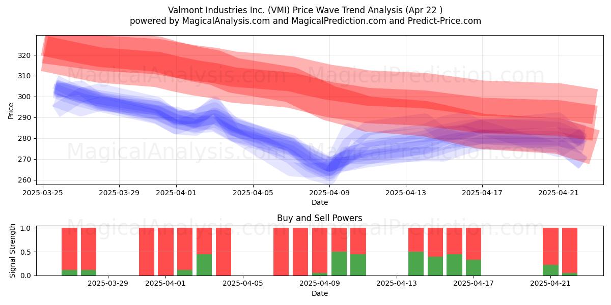  Valmont Industries Inc. (VMI) Support and Resistance area (22 Apr) 