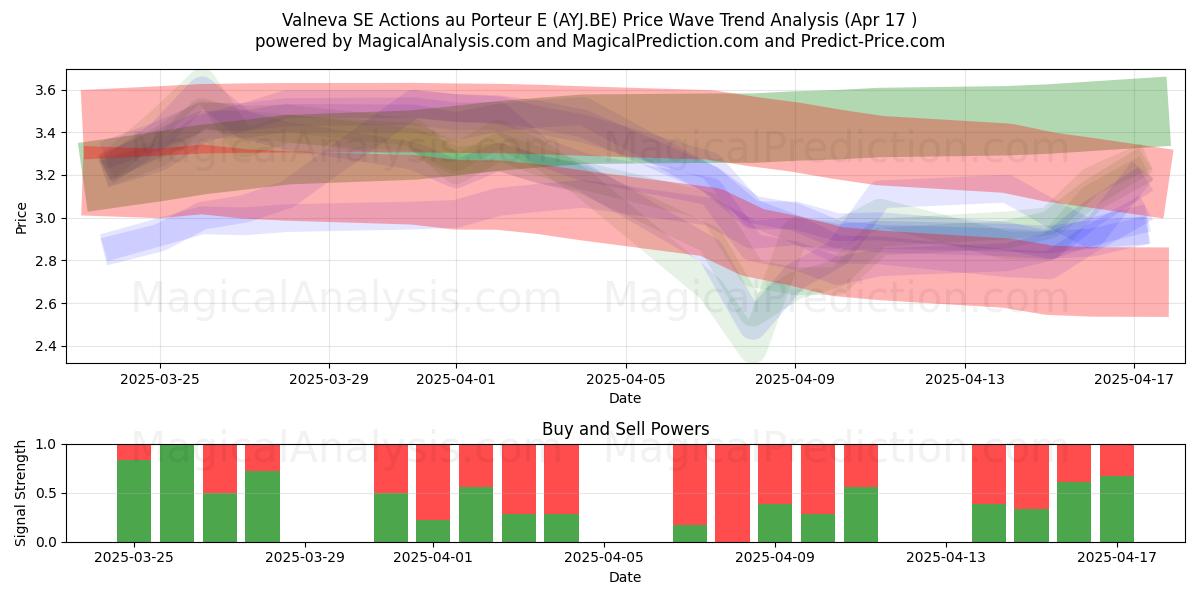  Valneva SE Actions au Porteur E (AYJ.BE) Support and Resistance area (17 Apr) 