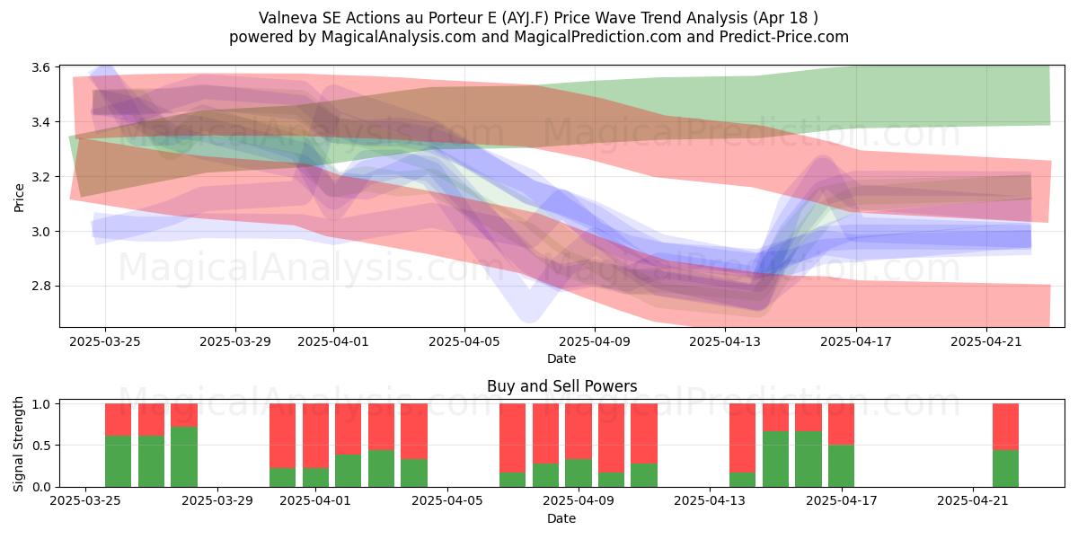  Valneva SE Actions au Porteur E (AYJ.F) Support and Resistance area (18 Apr) 