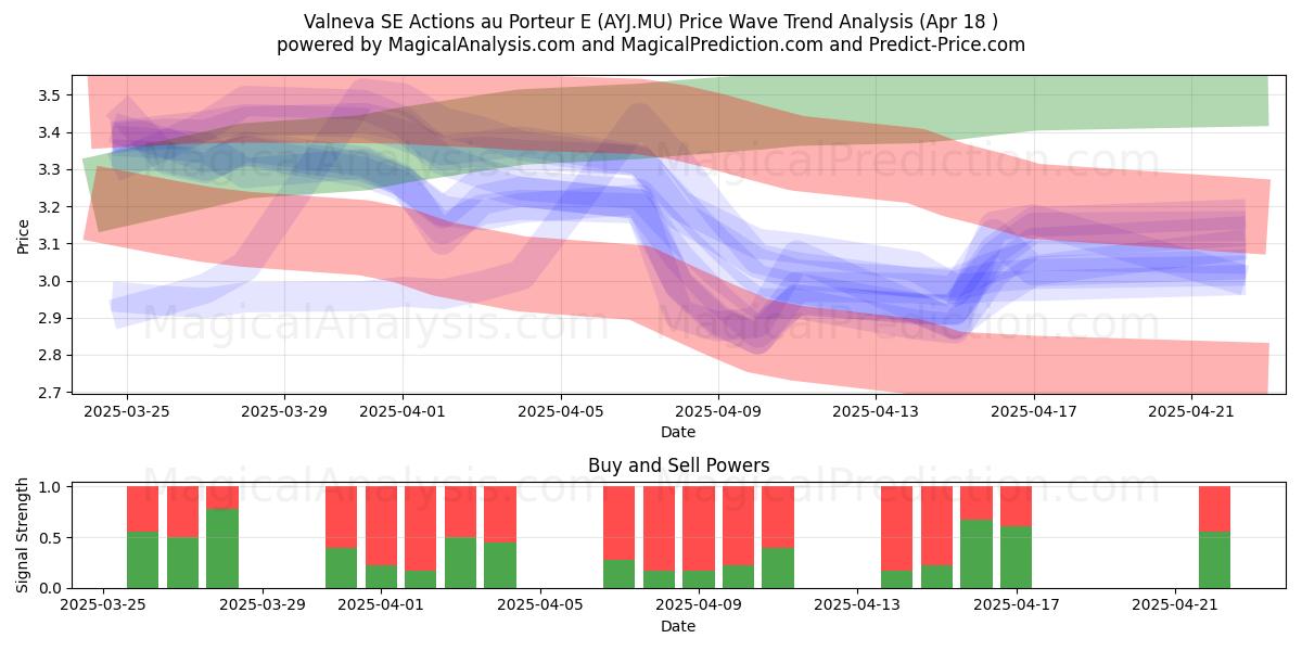  Valneva SE Actions au Porteur E (AYJ.MU) Support and Resistance area (18 Apr) 