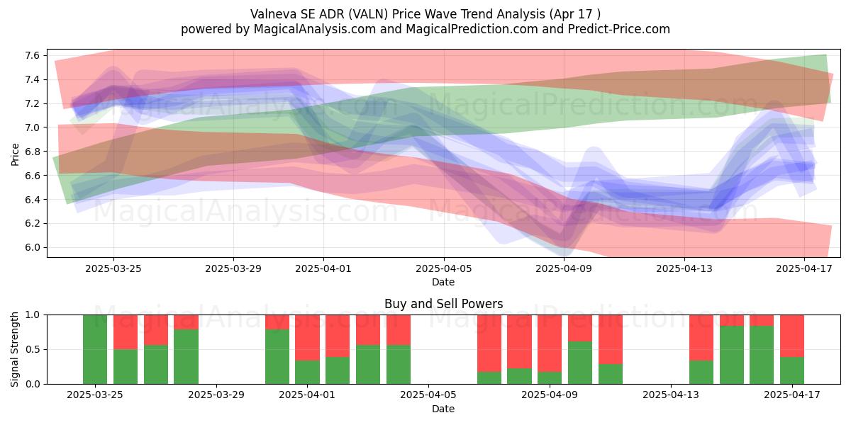  Valneva SE ADR (VALN) Support and Resistance area (17 Apr) 