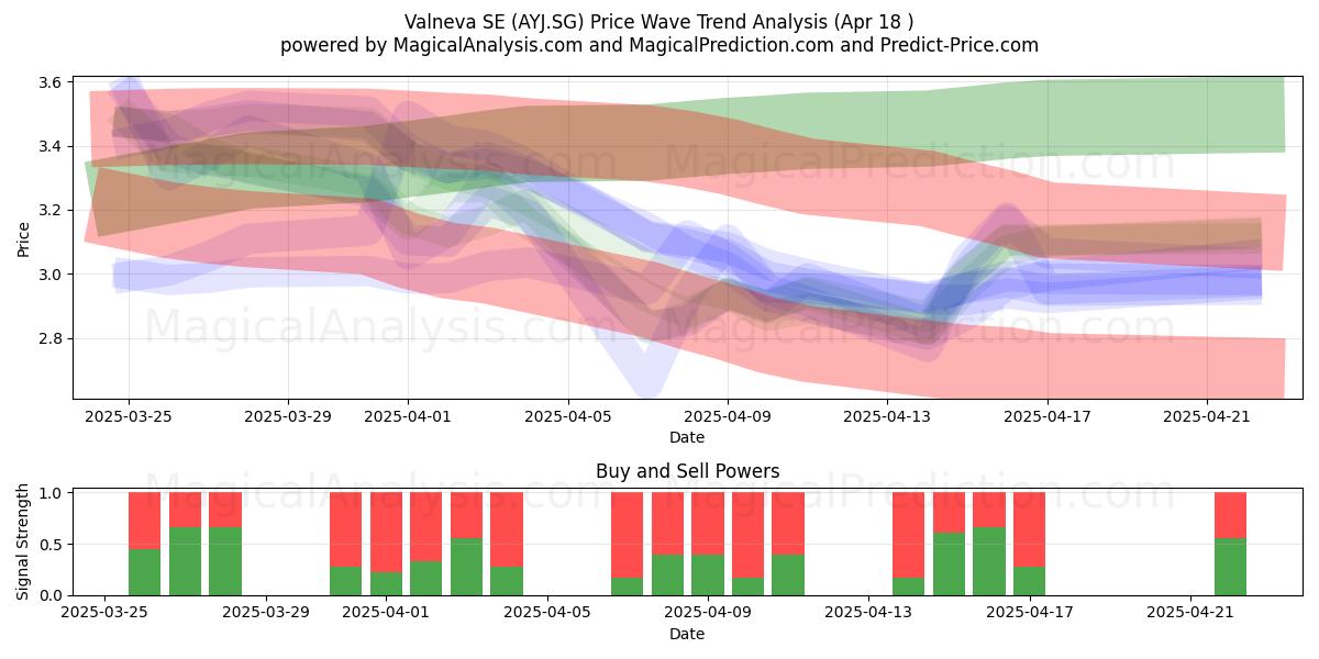  Valneva SE (AYJ.SG) Support and Resistance area (18 Apr) 