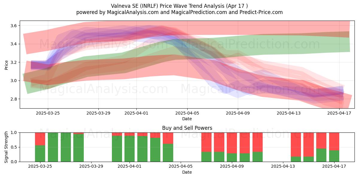  Valneva SE (INRLF) Support and Resistance area (17 Apr) 