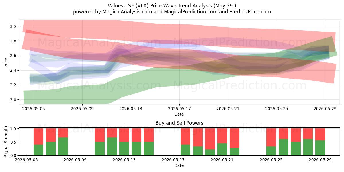  Valneva SE (VLA) Support and Resistance area (28 May) 