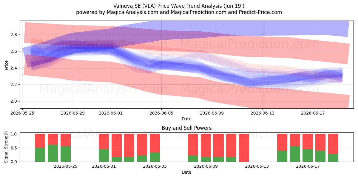  Valneva SE (VLA) Support and Resistance area (18 Jun) 