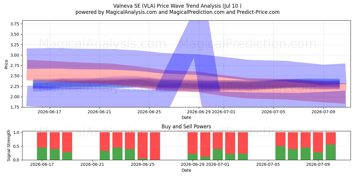  Valneva SE (VLA) Support and Resistance area (09 Jul) 
