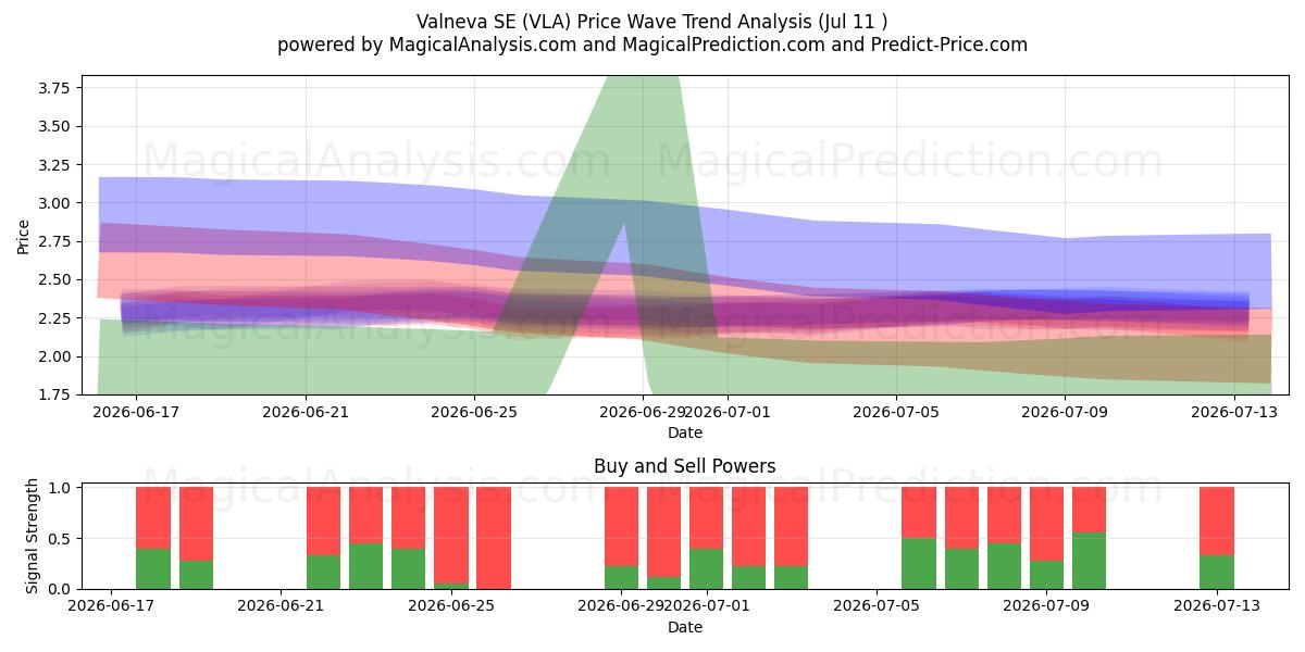  Valneva SE (VLA) Support and Resistance area (10 Jul) 
