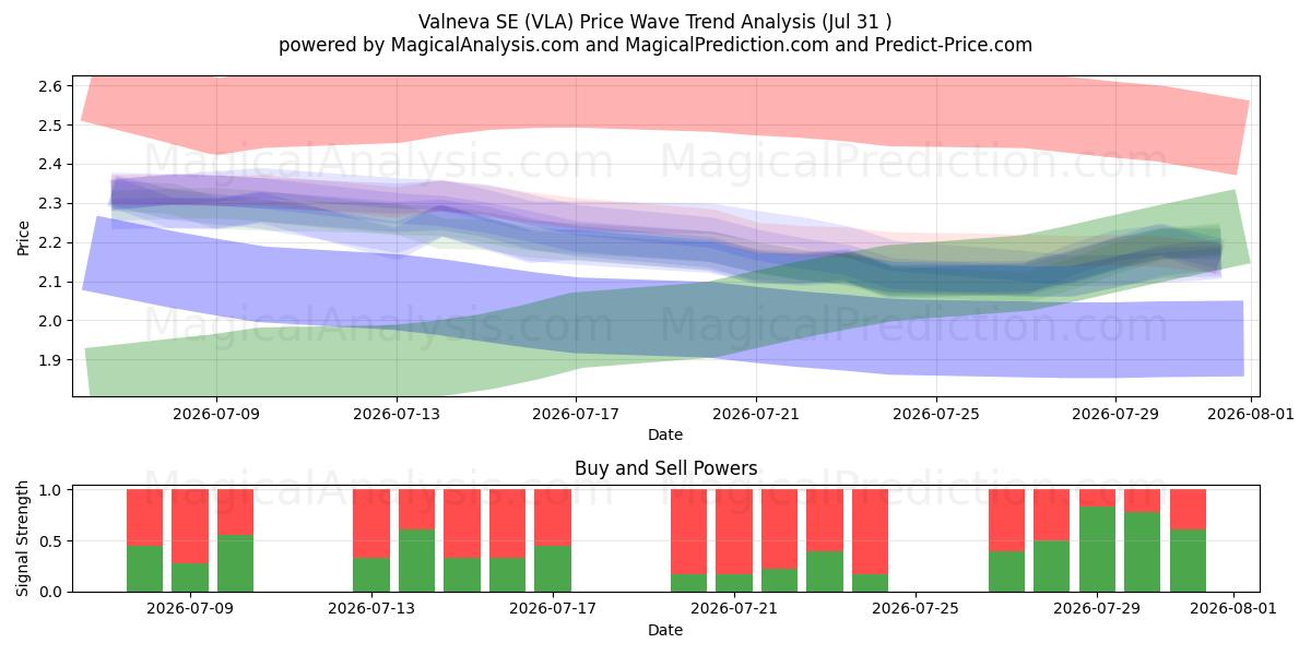  Valneva SE (VLA) Support and Resistance area (30 Jul) 