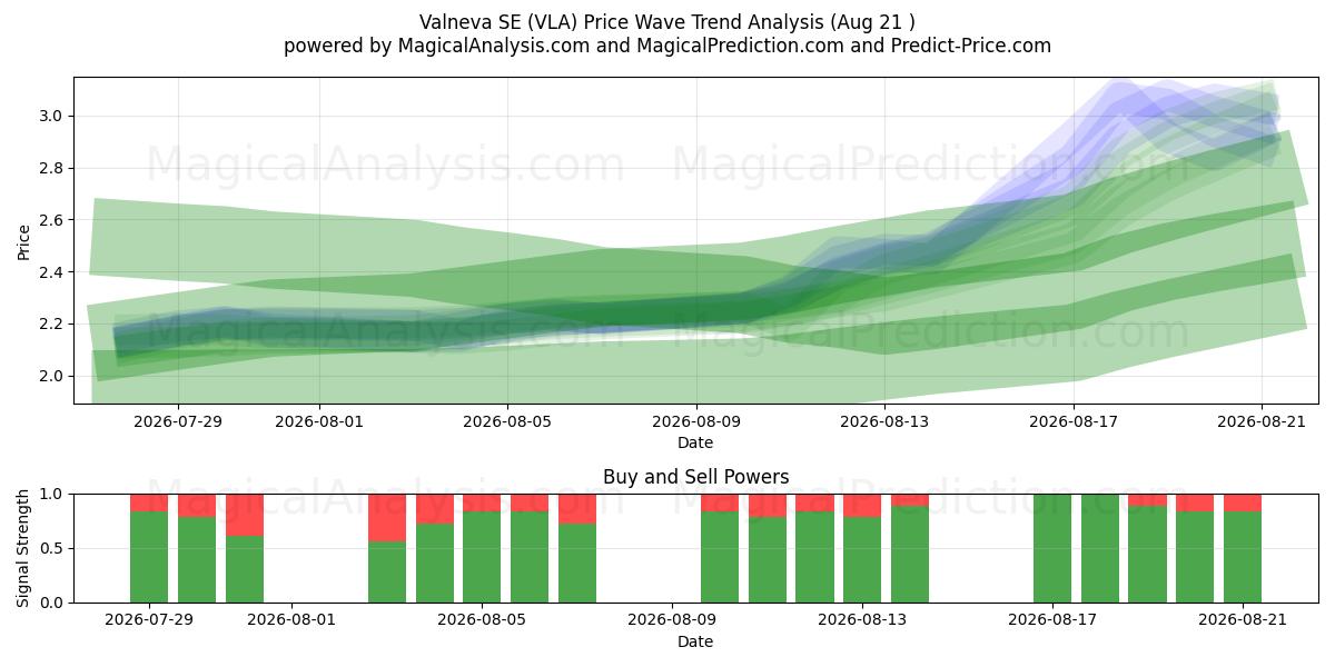  Valneva SE (VLA) Support and Resistance area (20 Aug) 