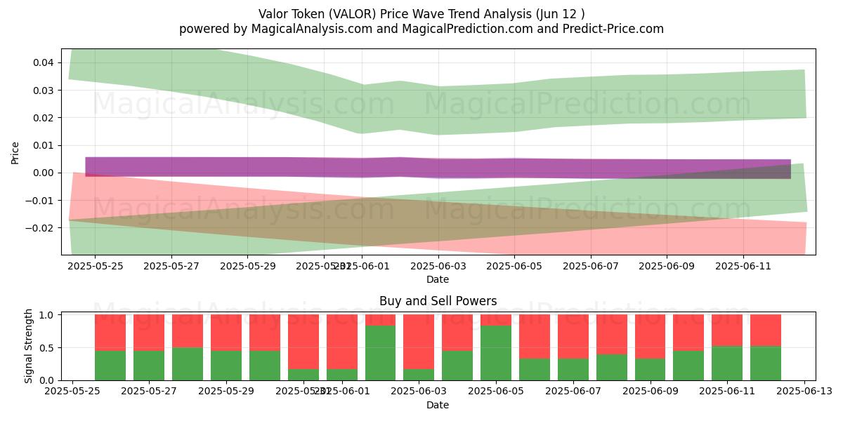  Gettone di valore (VALOR) Support and Resistance area (11 Jun) 