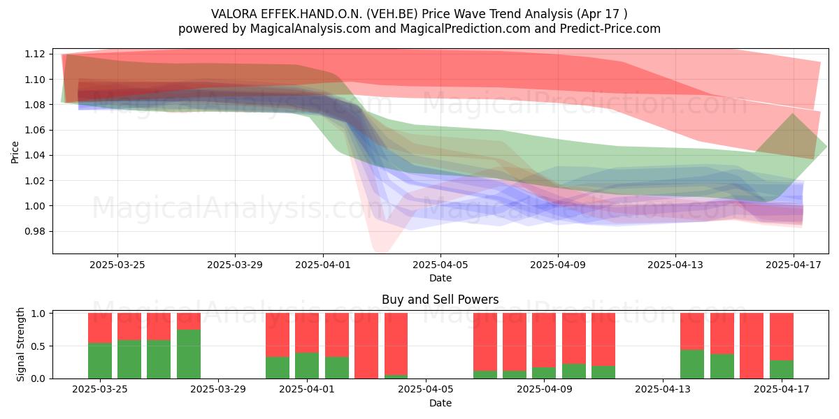  VALORA EFFEK.HAND.O.N. (VEH.BE) Support and Resistance area (17 Apr) 