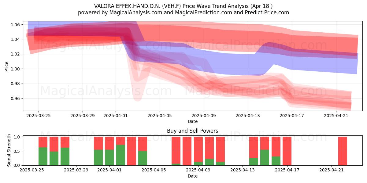  VALORA EFFEK.HAND.O.N. (VEH.F) Support and Resistance area (18 Apr) 