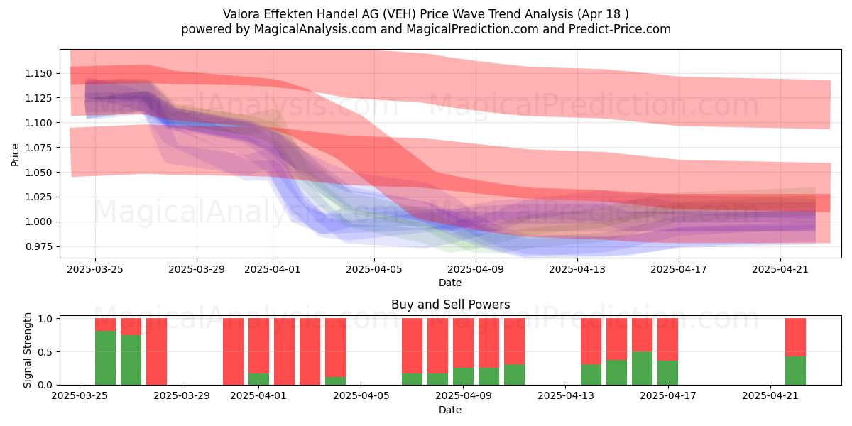  Valora Effekten Handel AG (VEH) Support and Resistance area (18 Apr) 