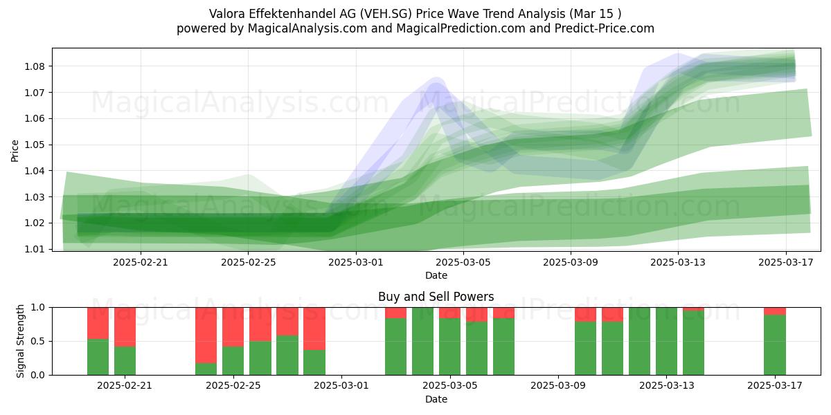  Valora Effektenhandel AG (VEH.SG) Support and Resistance area (15 Mar) 