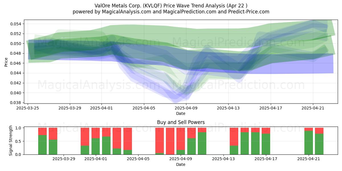  ValOre Metals Corp. (KVLQF) Support and Resistance area (22 Apr) 