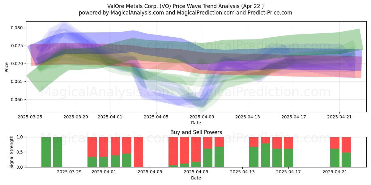  ValOre Metals Corp. (VO) Support and Resistance area (22 Apr) 