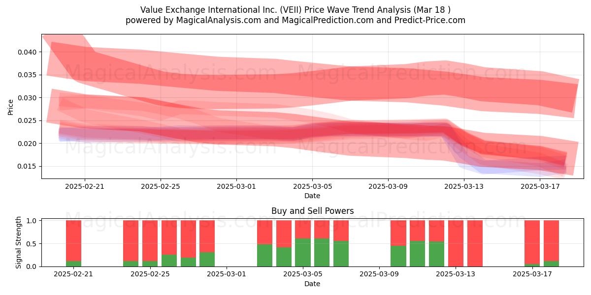  Value Exchange International Inc. (VEII) Support and Resistance area (18 Mar) 