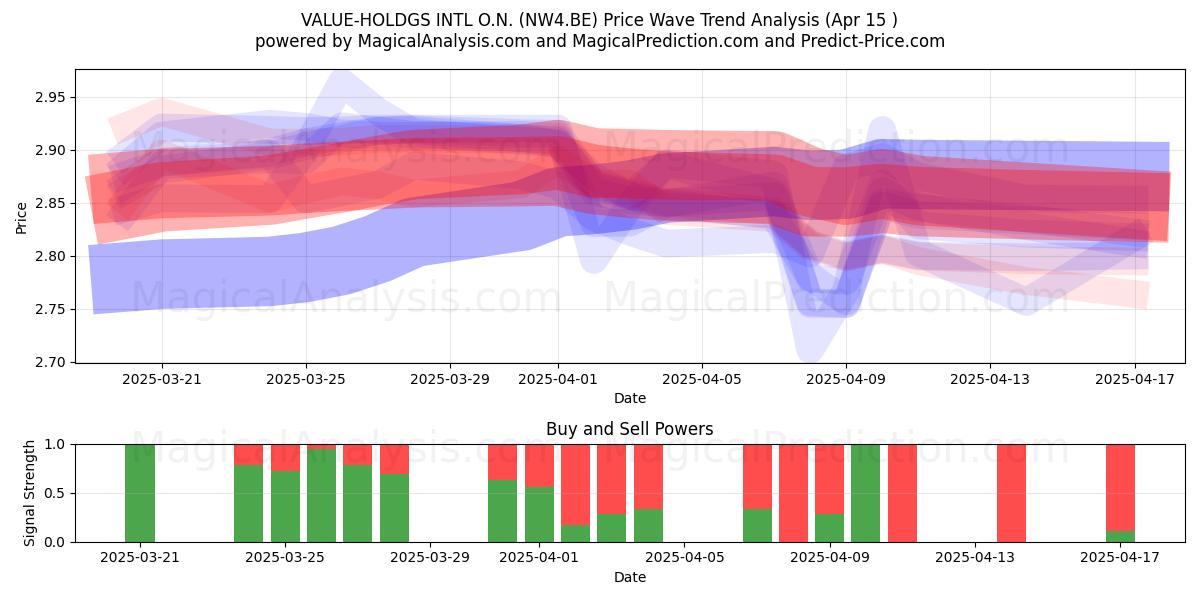  VALUE-HOLDGS INTL O.N. (NW4.BE) Support and Resistance area (15 Apr) 