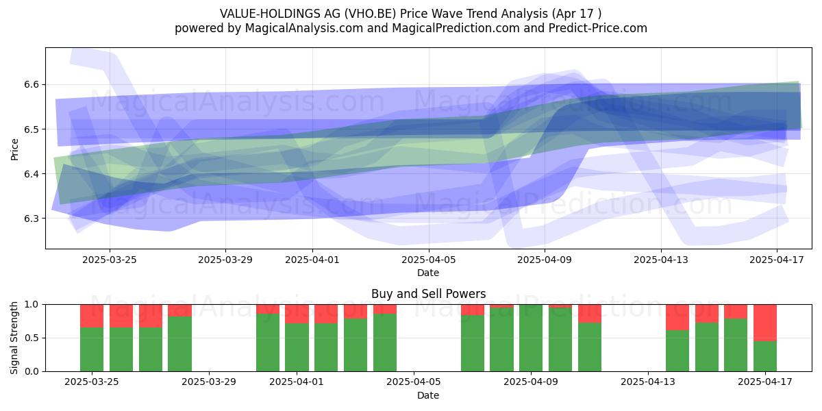  VALUE-HOLDINGS AG (VHO.BE) Support and Resistance area (17 Apr) 