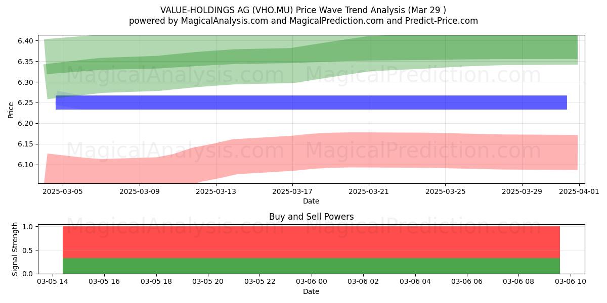  VALUE-HOLDINGS AG (VHO.MU) Support and Resistance area (23 Apr) 