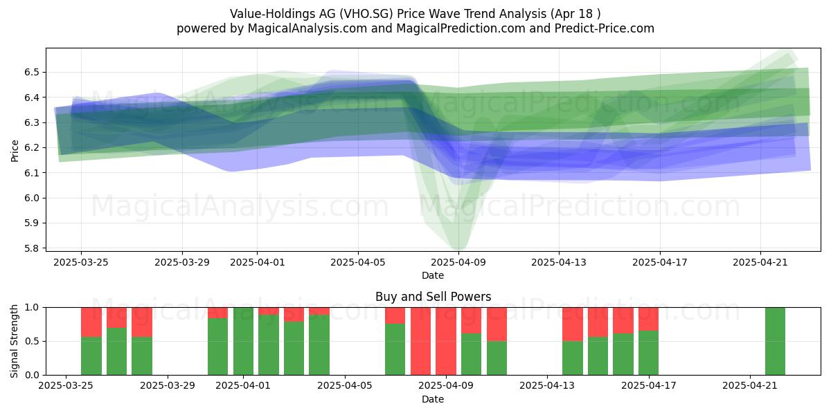  Value-Holdings AG (VHO.SG) Support and Resistance area (18 Apr) 