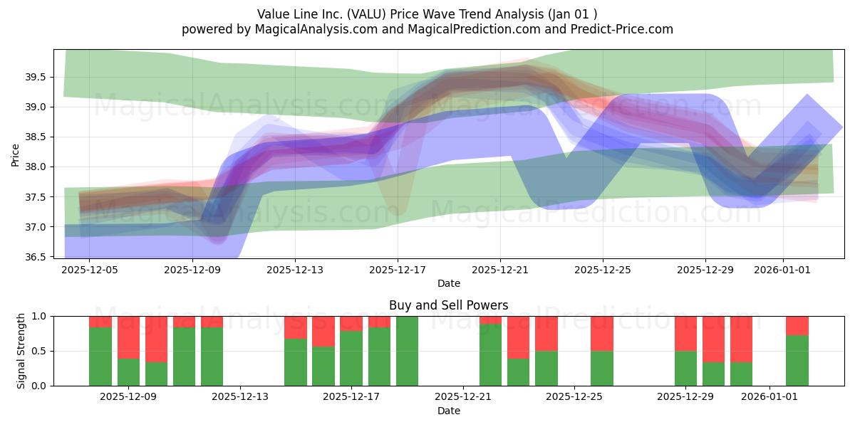  Value Line Inc. (VALU) Support and Resistance area (31 Dec) 