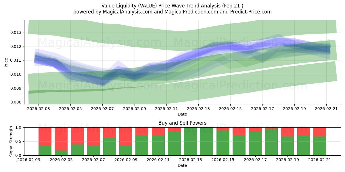  Valor Liquidez (VALUE) Support and Resistance area (20 Feb) 