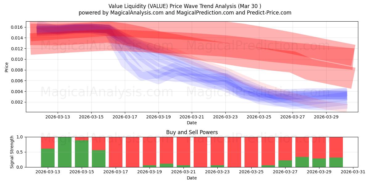 価値の流動性 (VALUE) Support and Resistance area (29 Mar) 