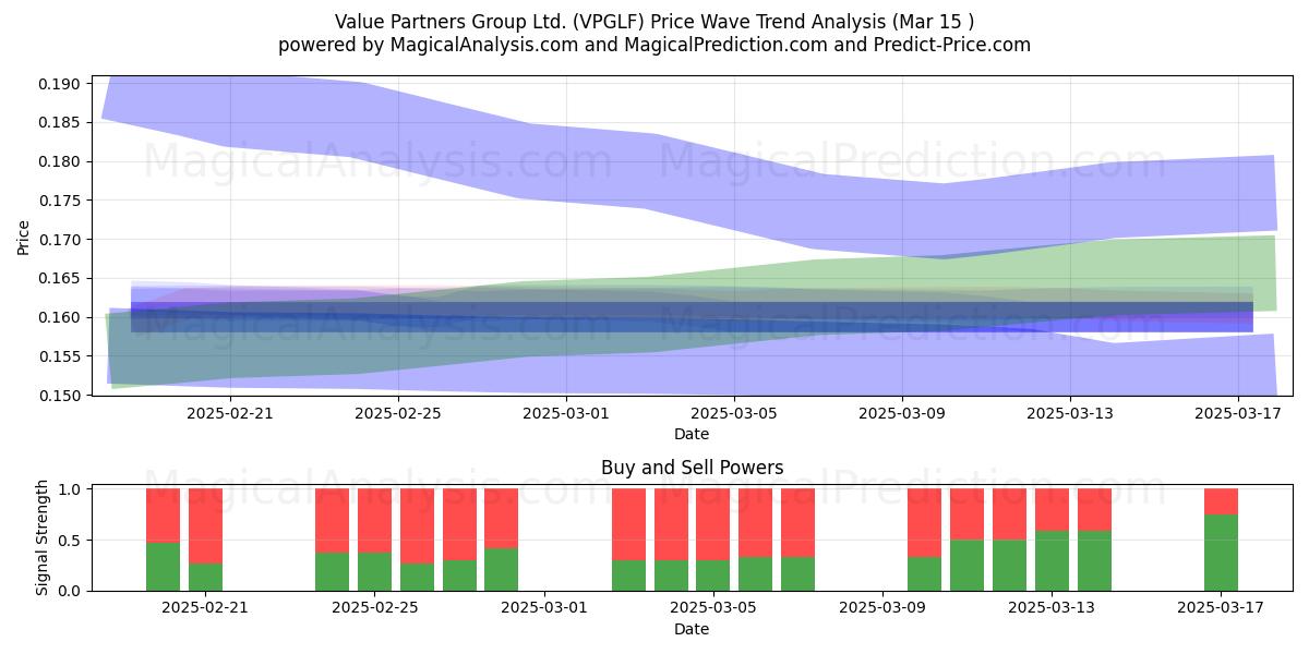  Value Partners Group Ltd. (VPGLF) Support and Resistance area (15 Mar) 