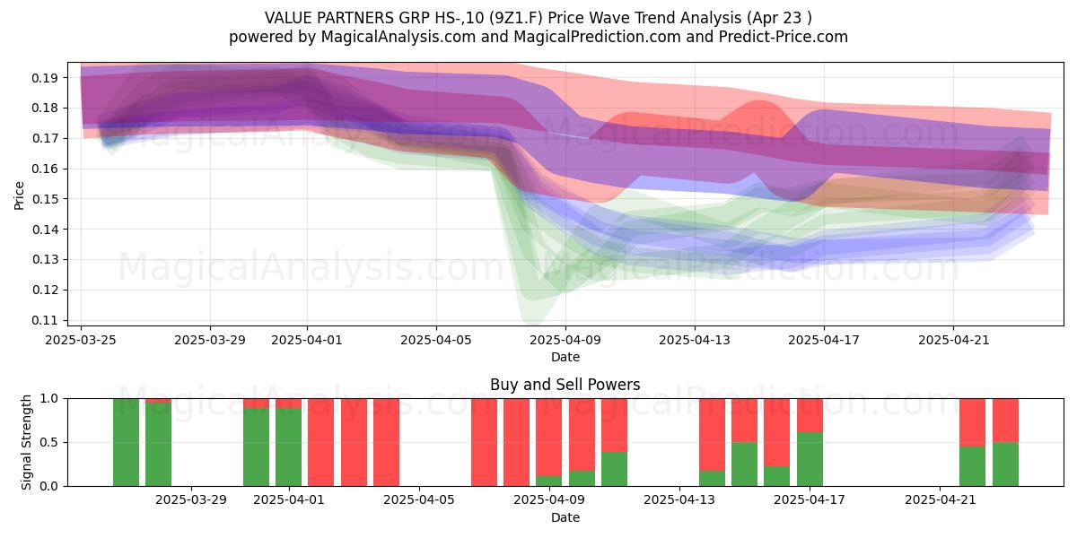  VALUE PARTNERS GRP HS-,10 (9Z1.F) Support and Resistance area (23 Apr) 
