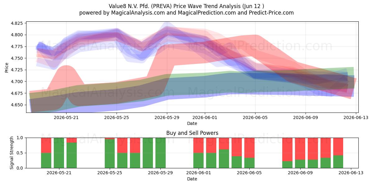  Value8 N.V. Pfd. (PREVA) Support and Resistance area (11 Jun) 