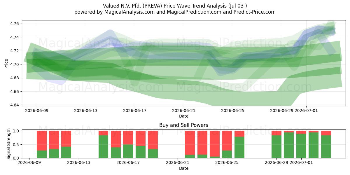  Value8 N.V. Pfd. (PREVA) Support and Resistance area (02 Jul) 