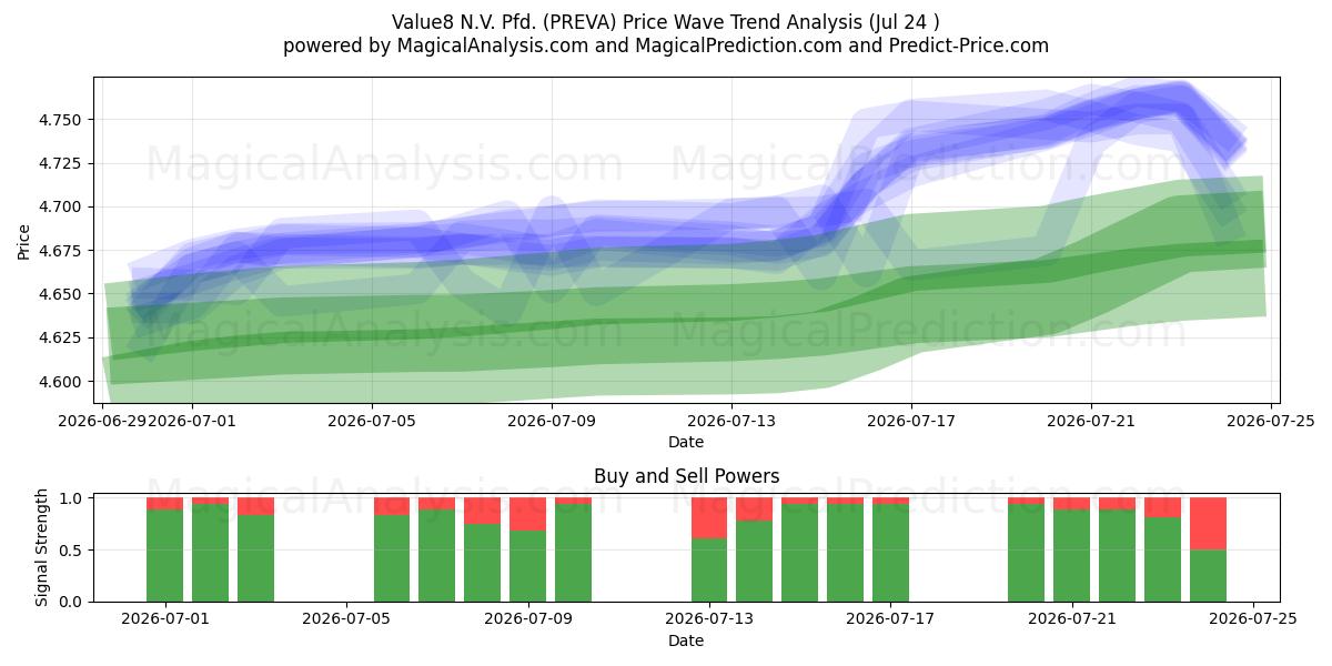  Value8 N.V. Pfd. (PREVA) Support and Resistance area (23 Jul) 