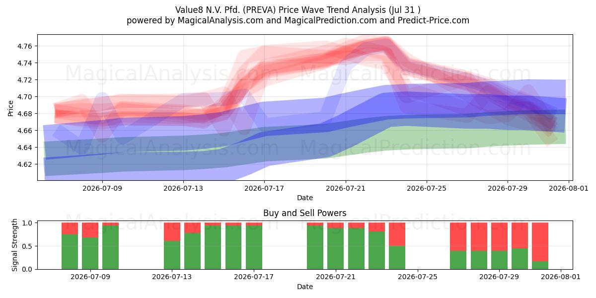  Value8 N.V. Pfd. (PREVA) Support and Resistance area (30 Jul) 