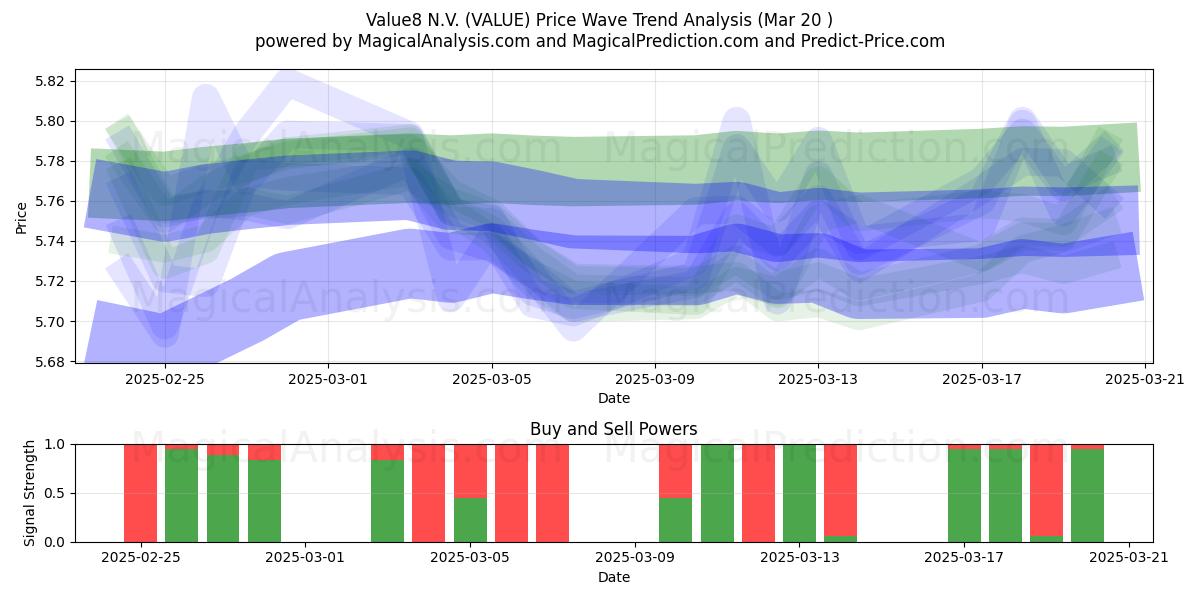  Value8 N.V. (VALUE) Support and Resistance area (01 Mar) 