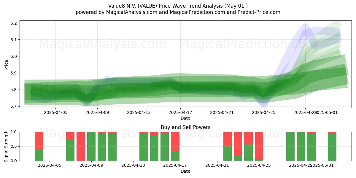  Value8 N.V. (VALUE) Support and Resistance area (01 May) 