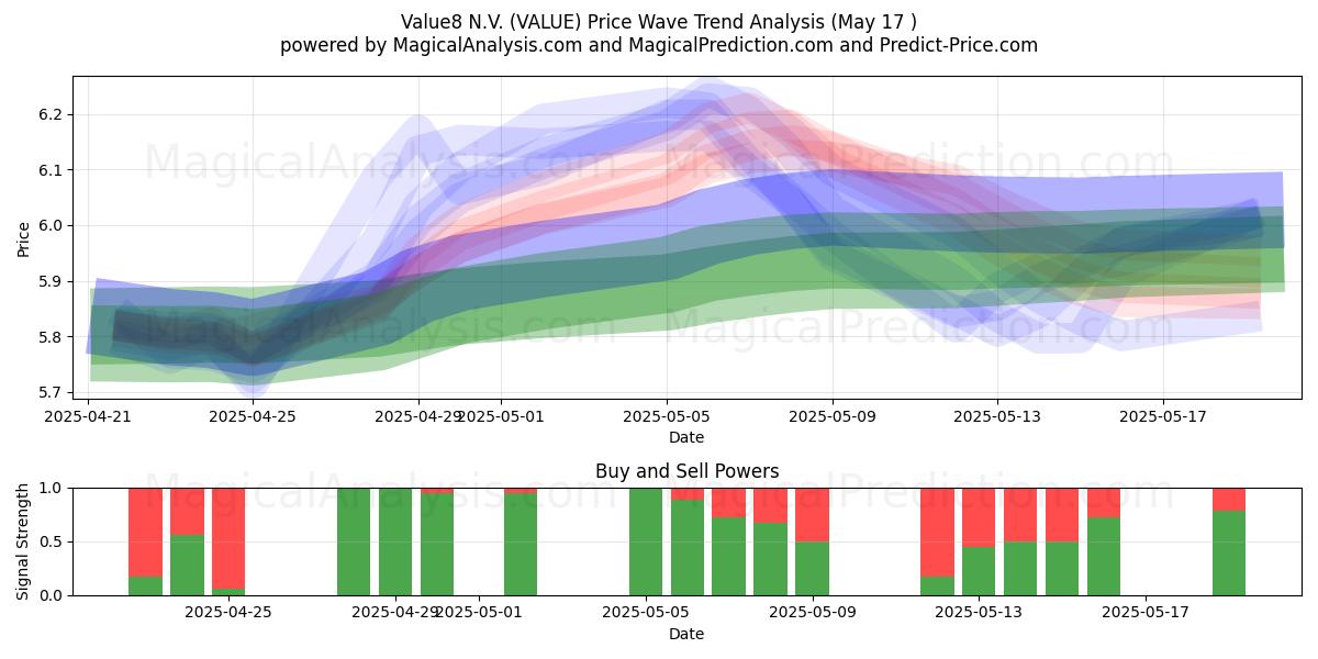  Value8 N.V. (VALUE) Support and Resistance area (17 May) 