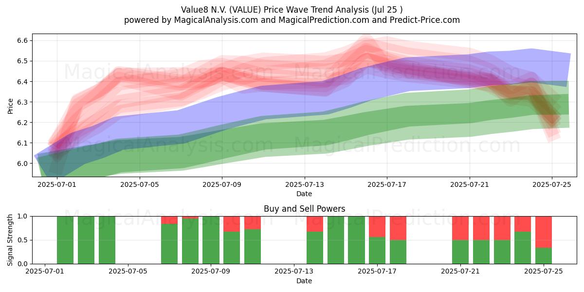  Value8 N.V. (VALUE) Support and Resistance area (24 Jul) 