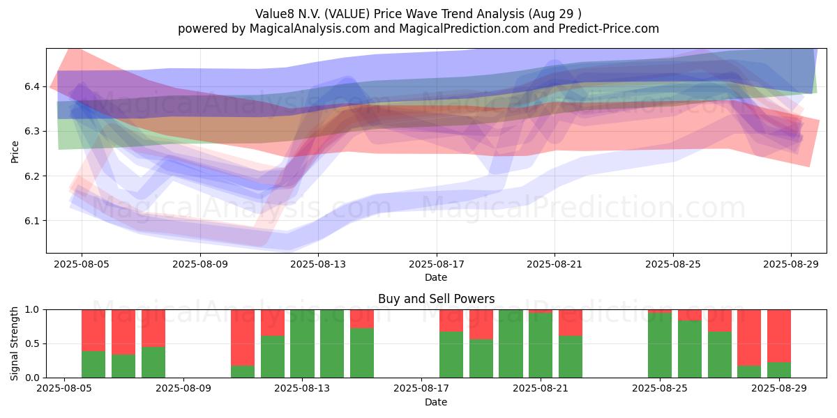 Value8 N.V. (VALUE) Support and Resistance area (28 Aug) 