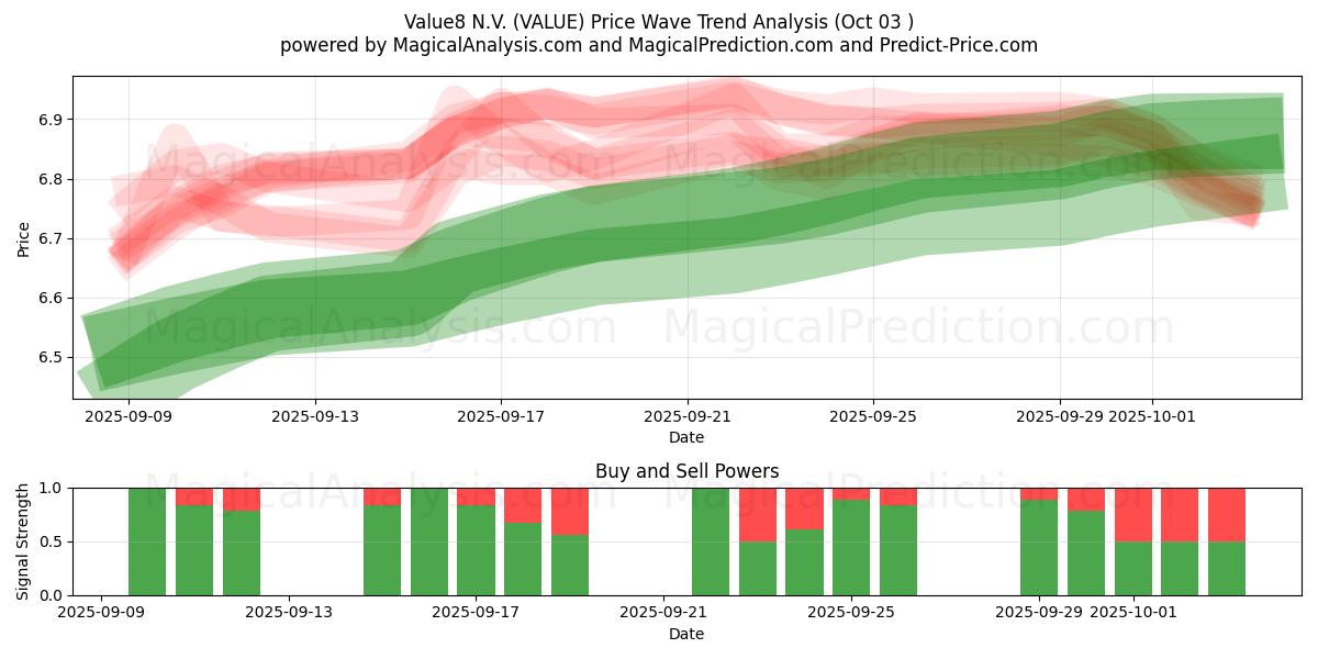  Value8 N.V. (VALUE) Support and Resistance area (26 Sep) 
